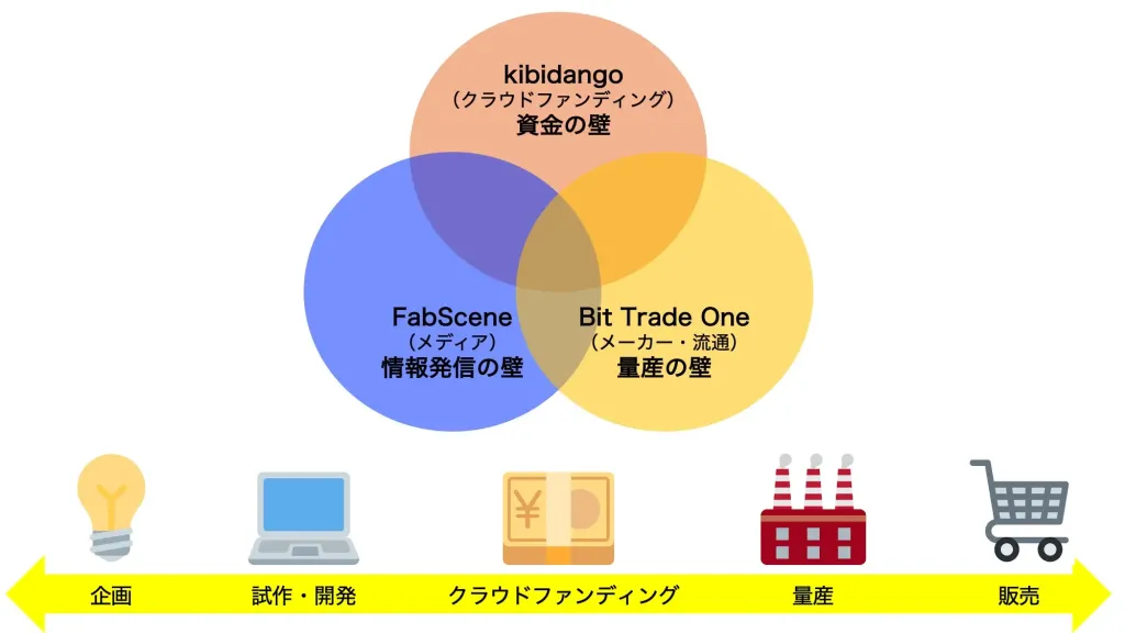 FabScene, kibidango, BitTradeOne 連携図