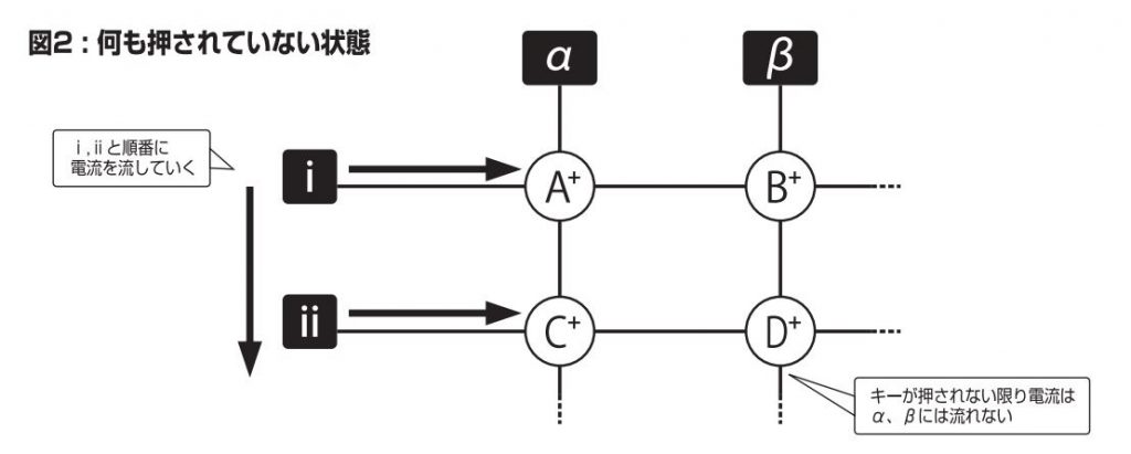 キーマトリクス解説図 図2：何も押されていない状態 ⅰ,ⅱと順番に電流を流していくキーが押されない限り電流はα、βには流れない