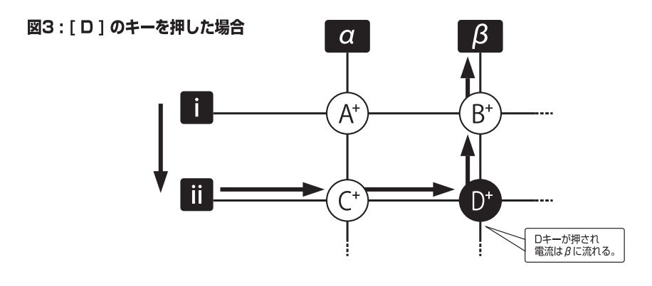 キーマトリクス解説図 「D」のキーを押した場合Dキーが押され電流はβに流れる。