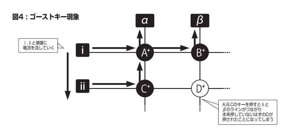 ゴーストキー解説図 A,B,Cのキーを押すとⅱとβのラインがつながり本来押していないはずのDが押されたことになってしまう